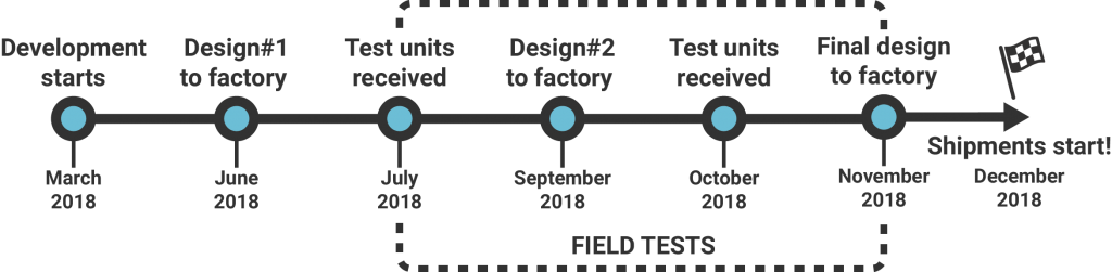 simpleRTK2B product timeline