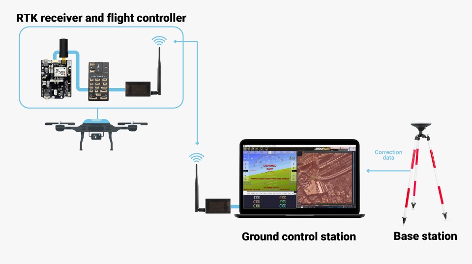 get started RTK and ArduPilot2